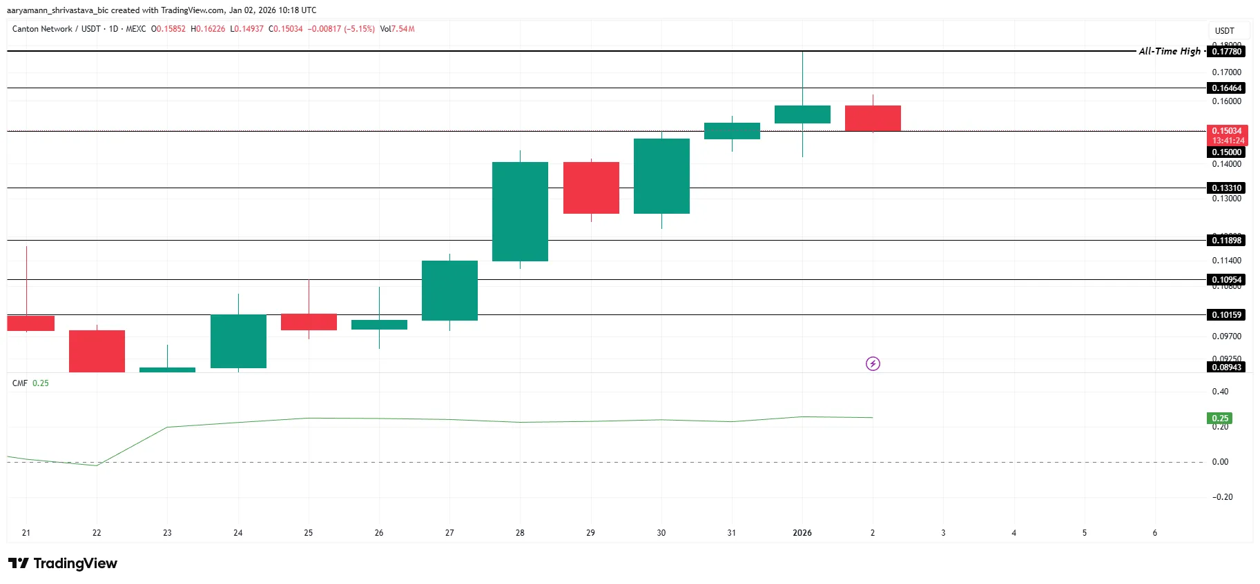 نمودار قیمت کانتون و جریان ورود نقدینگی تحلیل قیمت کانتون