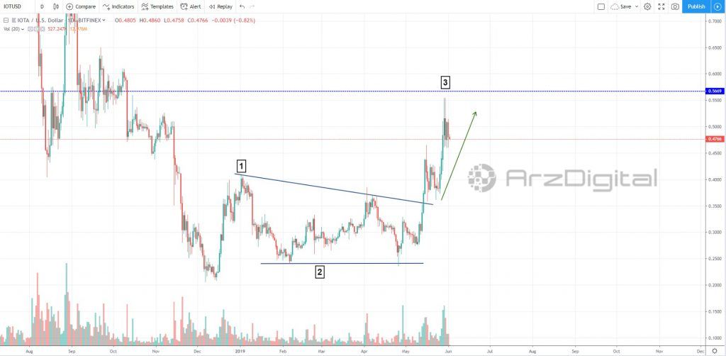 آغاز روند اصلاح قیمت آیوتا/ یک موج صعودی دیگر در پیش است