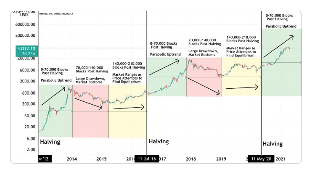 استراتژی‌های معاملات بیت کوین در زمان هاوینگ