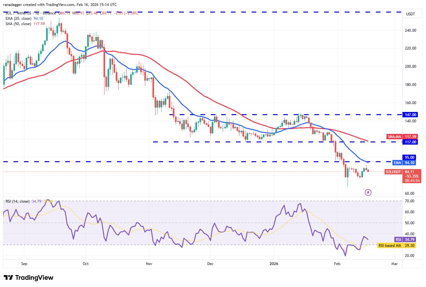 تحلیل هفتگی قیمت: بیت کوین و آلت کوینها در لبه تیغ؛ آیا فروشندگان برنده میشوند؟ نمودار تحلیل قیمت سولانا
