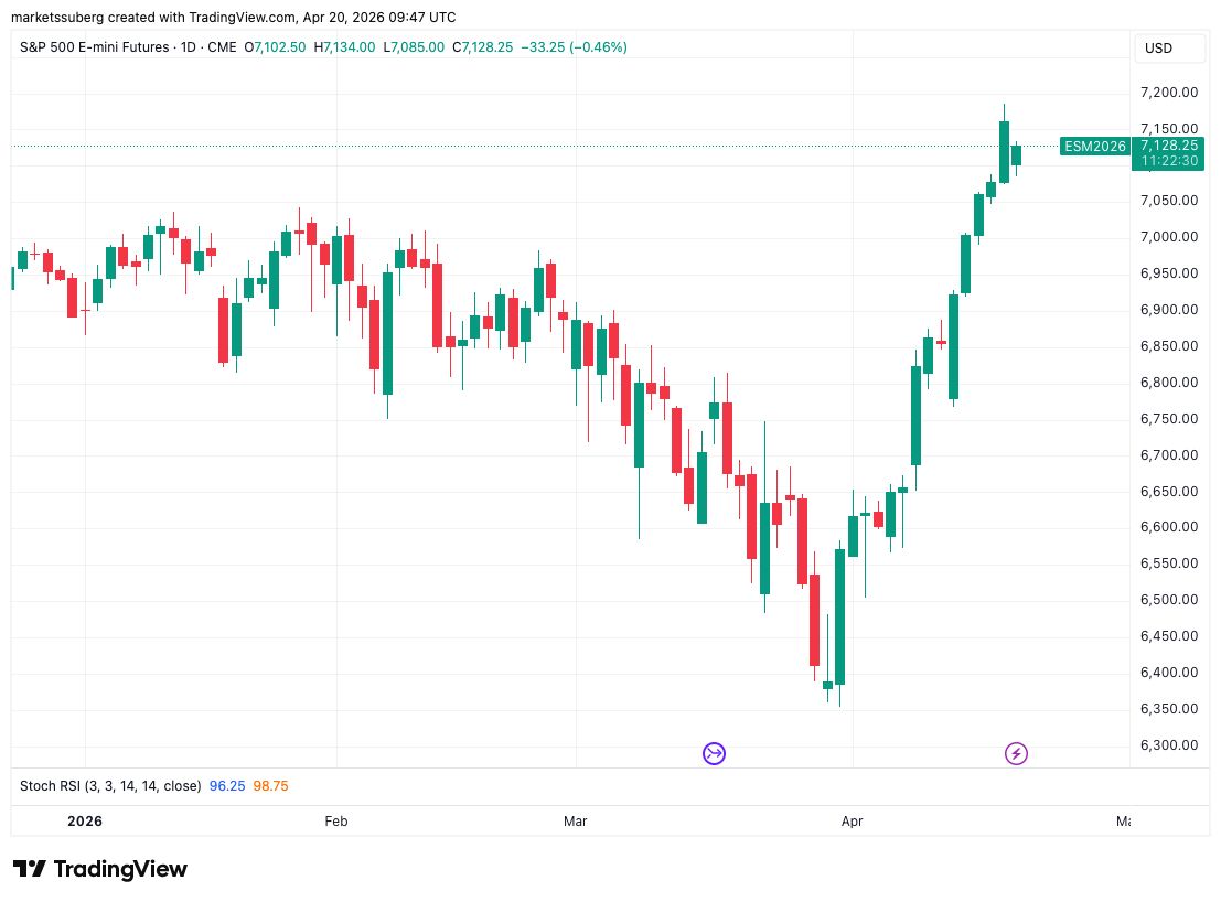 نمودار شاخص S&P 500