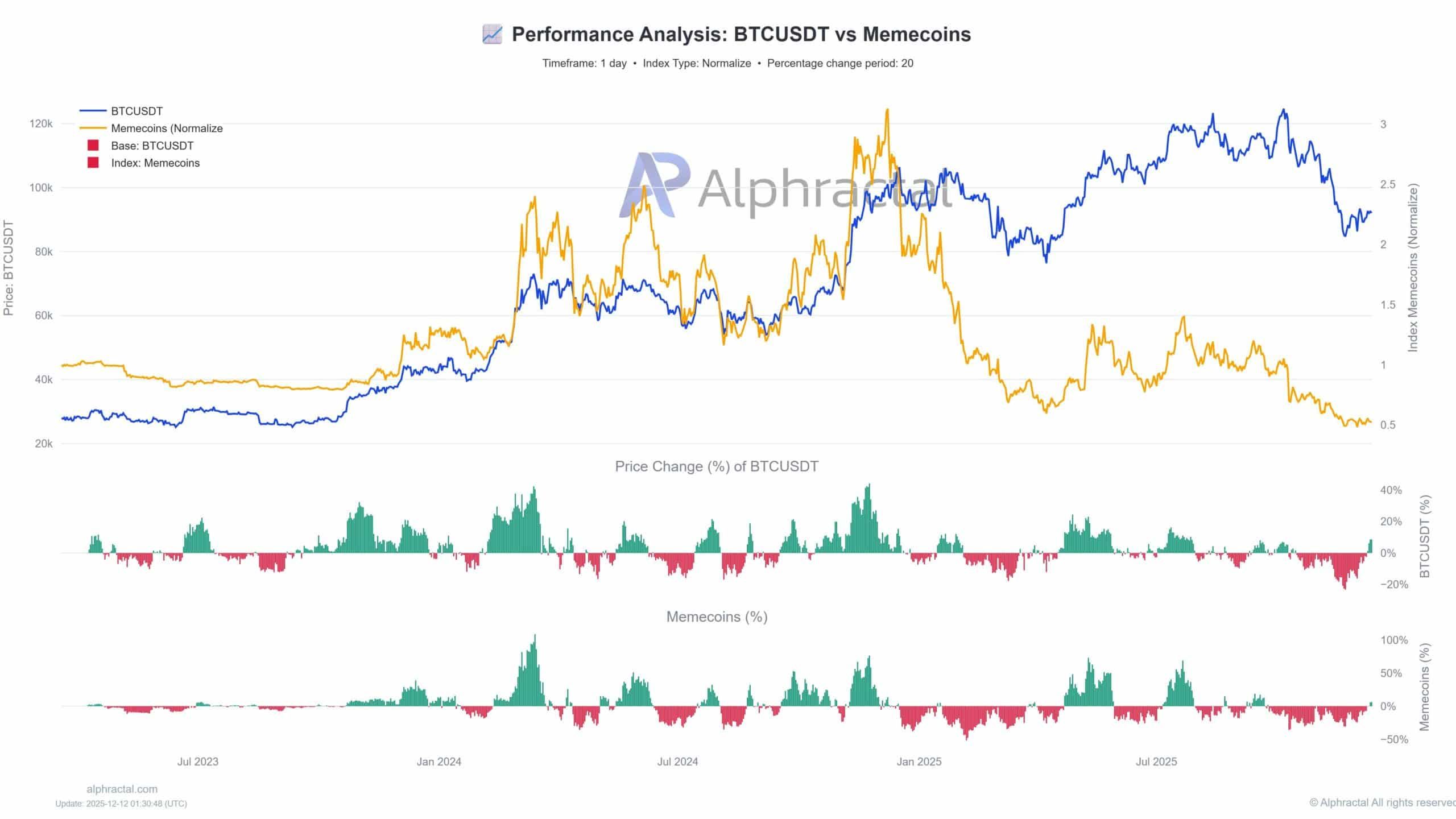 نمودار مقایسه عملکرد میم‌کوین‌ها در برابر بیت کوین