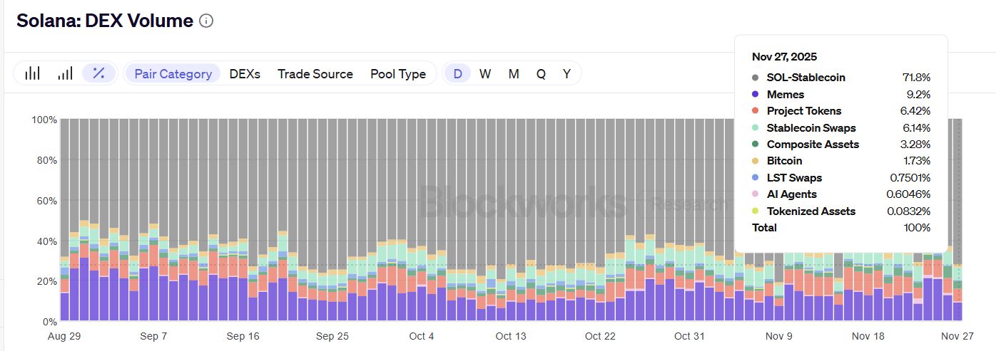 نمودار دسته‌بندی حجم معاملات در صرافی‌های غیرمتمرکز سولانا