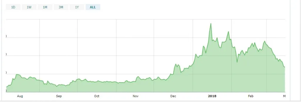 نئو (NEO) چیست؟ همه چیز درباره نئو