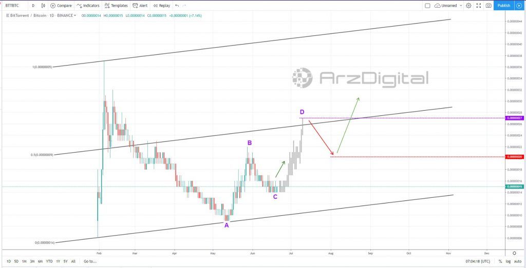 وضعیت مناسب بیت تورنت برای آغاز موج سوم صعودی وضعیت مناسب بیت تورنت برای آغاز موج سوم صعودی