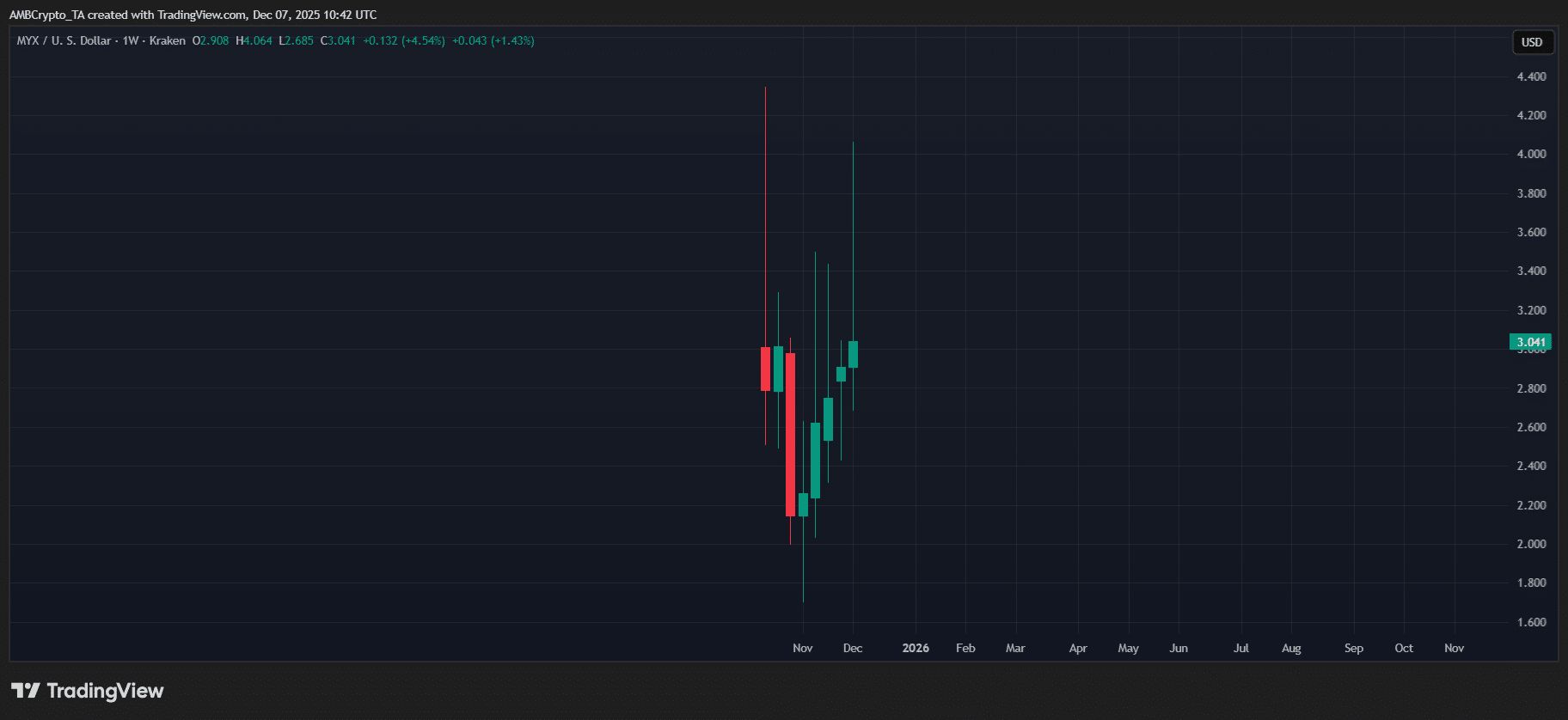 تحلیل تکنیکال MYX/USDT در تریدینگویو نمودار تحلیل قیمت MYX/USDT