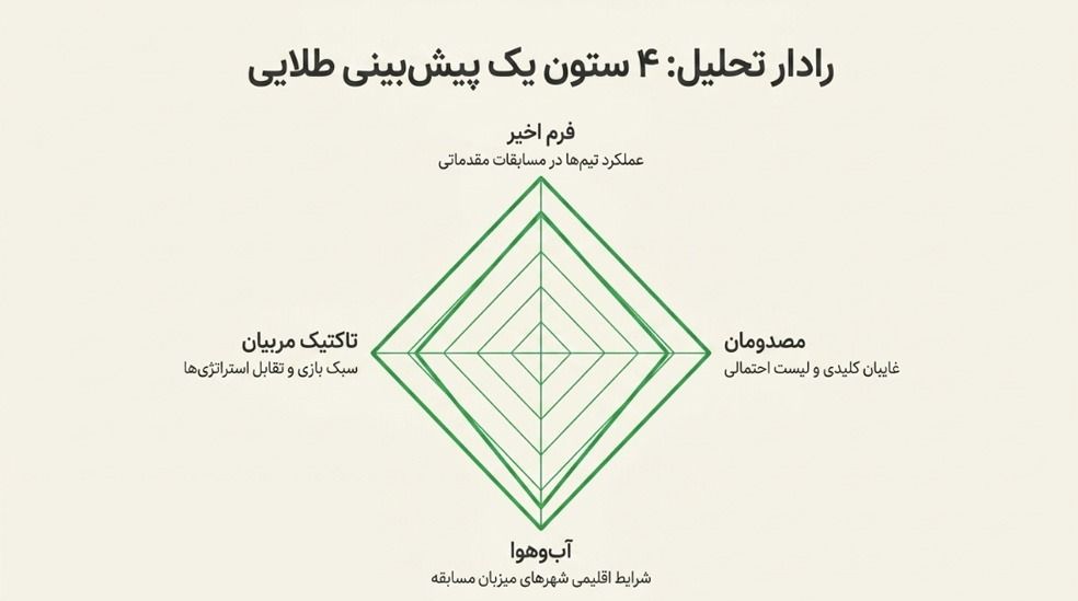 ایرداپ تتر در بیت‌پین با پیش پینی جام جهانی ۲۰۲۶ 