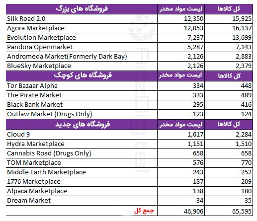 آیا تمام دارک وب با بیت کوین کار می‌کند؟