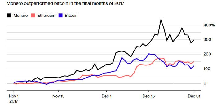 بیت کوین دیگر برای خلافکاران مناسب نیست