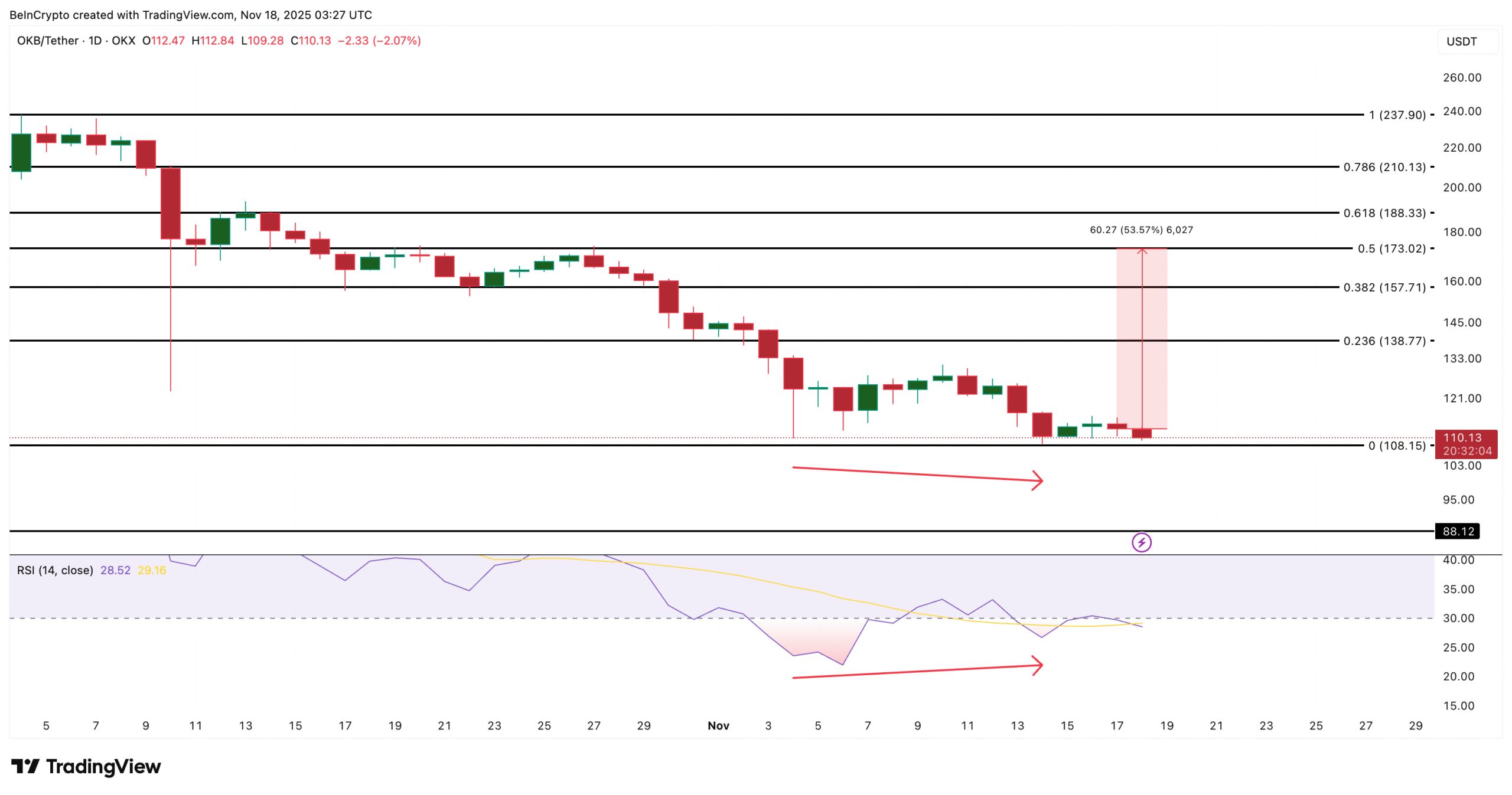 تحلیل قیمت ارز دیجیتال OKB
