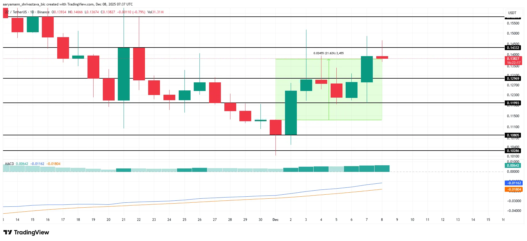 نمودار قیمت 2Z: آیا این آلت کوین مقاومت مهم را خواهد شکست؟ تحلیل قیمت 2Z