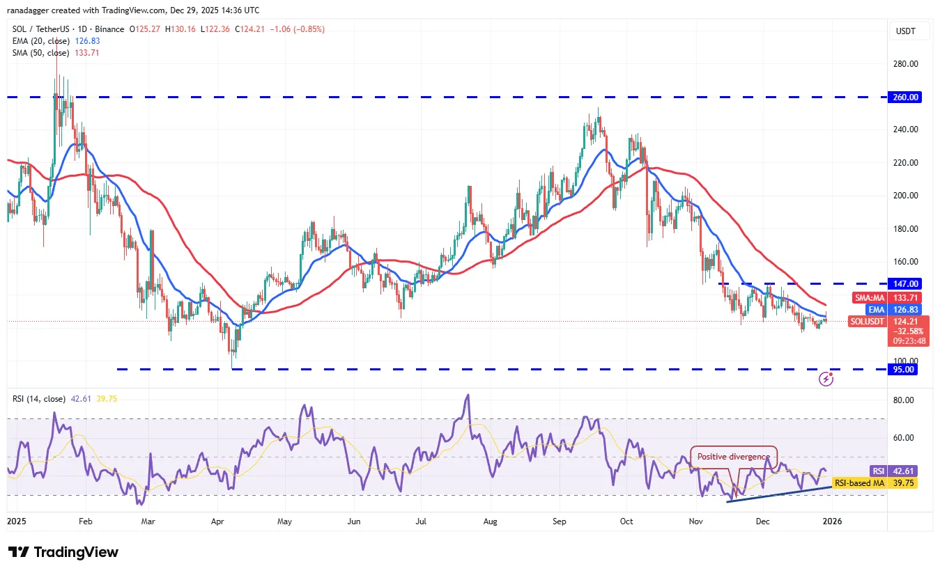 تحلیل قیمت سولانا