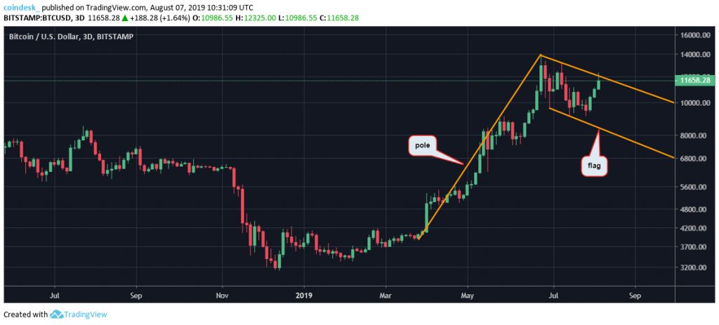 نمودار سه روزه بیت کوین