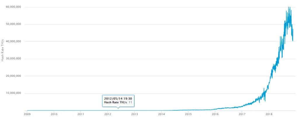 خروج ۶۰۰ هزار ماینر از شبکه بیت کوین در دو هفته گذشته ! خروج ۶۰۰ هزار ماینر از شبکه بیت کوین در دو هفته گذشته !