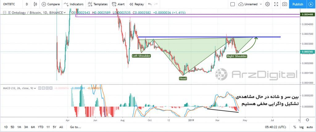 تحلیل تکنیکال اختصاصی قیمت آنتولوژی 18 آوریل (29 فروردین)