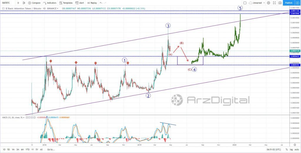 نگاهی به قیمت توکن بت (BAT) در بلندمدت/ اصلاح قیمت تا چه محدوده‌ای ادامه خواهد داشت؟