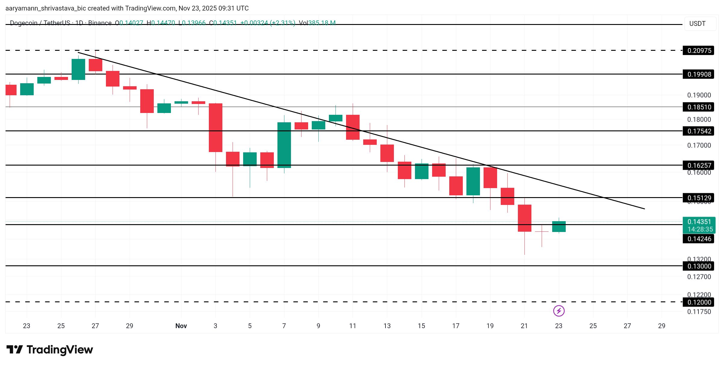 دوشنبه سرنوشتساز دوج کوین: هشدار جدی یا فرصت خرید؟ تحلیل نمودار قیمت دوج کوین