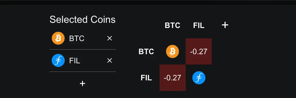 نمودار همبستگی سالانه فایل کوین و بیت کوین