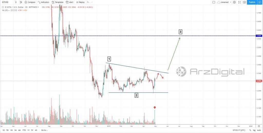 آغاز روند اصلاح قیمت آیوتا/ یک موج صعودی دیگر در پیش است