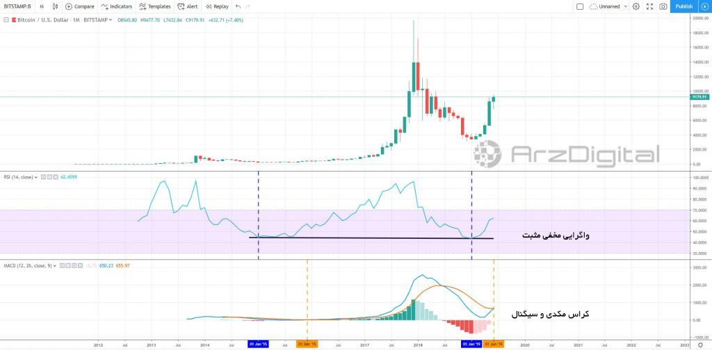 نمودار قیمت بیت کوین در تایم فریم ماهانه