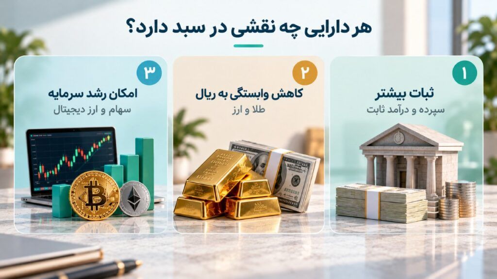 چه دارایی‌هایی می‌توانند در سبد ایرانیان قرار بگیرند؟