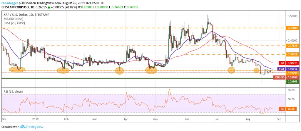 تحلیل تکنیکال هفتگی قیمت ریپل 1 اکتبر (9 مهر)