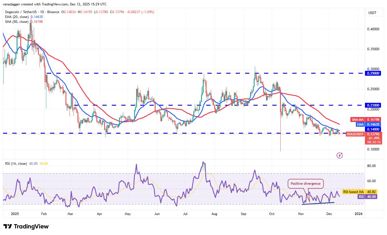 نمودار تحلیل قیمت دوج کوین