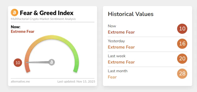 آیا بازار خرسی ارز دیجیتال رسماً آغاز شده است؟ تحلیل کامل ساختار بازار شاخص ترس و طمع ارزهای دیجیتال