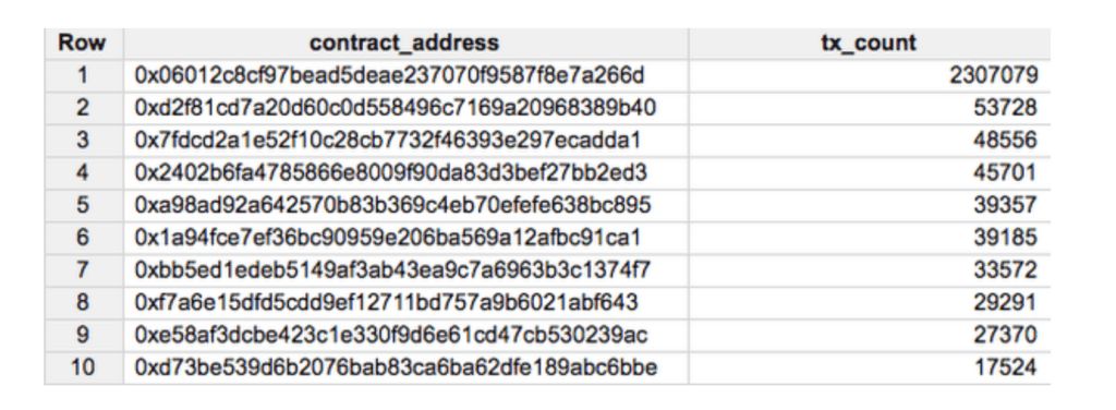سرویس‌ کلان‌داده گوگل از بلاک چین اتریوم استفاده خواهد کرد