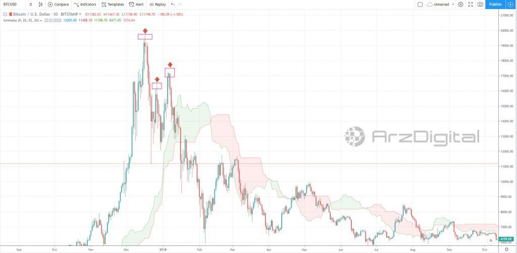 آیا تاریخ برای بیت کوین تکرار میشود؟/ آماده سقوط باشیم؟ بررسی نمودار قیمت بیت کوین در سقف تاریخی (19000 دلار)