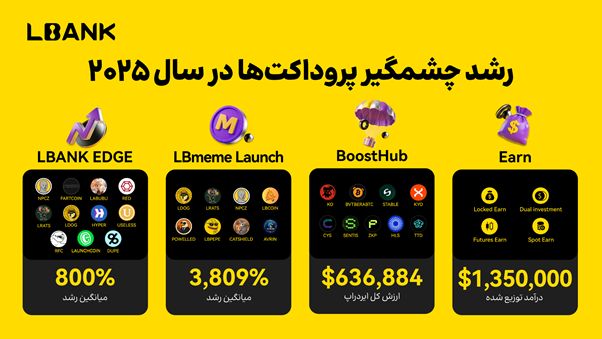 ال‌بانک گزارش سالانه ۲۰۲۵ را منتشر کرد؛ رشد ساختاری مبتنی بر «شکافت» شتاب می‌گیرد