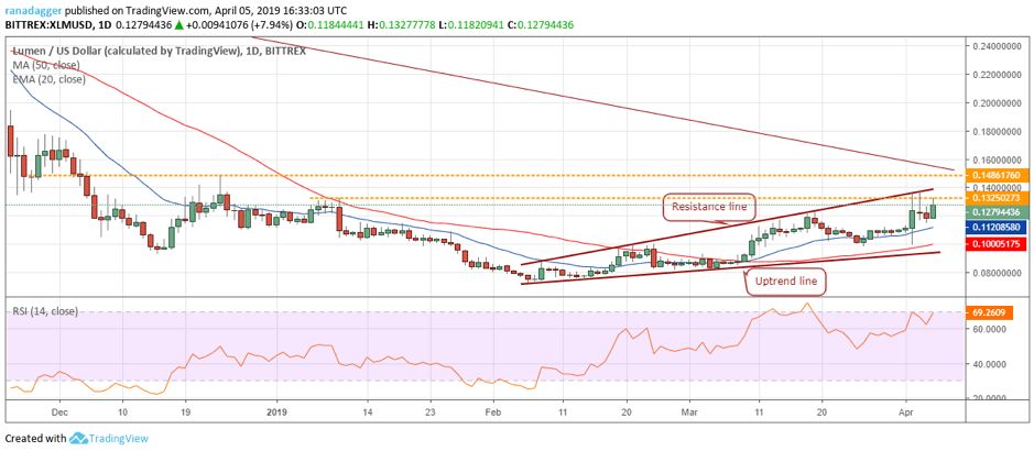 تحلیل تکنیکال هفتگی قیمت استلار 1 اکتبر (9 مهر) تحلیل تکنیکال هفتگی قیمت استلار 1 اکتبر (9 مهر)