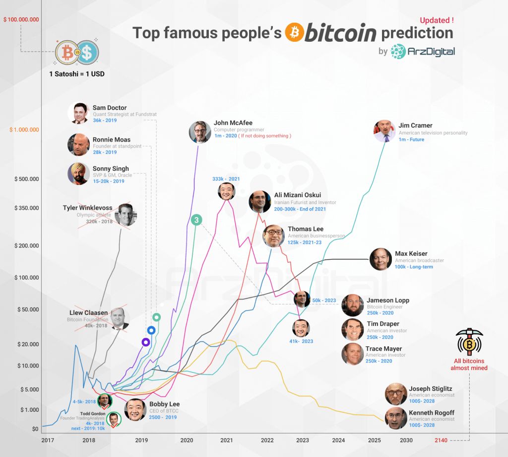 پیش بینی قیمت بیت کوین در آینده توسط کارشناسان و سرمایه گذاران ارزهای دیجیتال پیش بینی قیمت بیت کوین در آینده توسط کارشناسان و سرمایه گذاران ارزهای دیجیتال