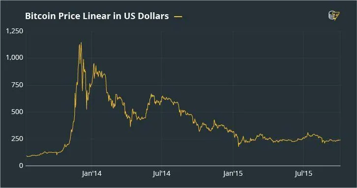 مروری بر فراز و نشیبهای جالب تاریخ بیت کوین مروری بر فراز و نشیبهای جالب تاریخ بیت کوین