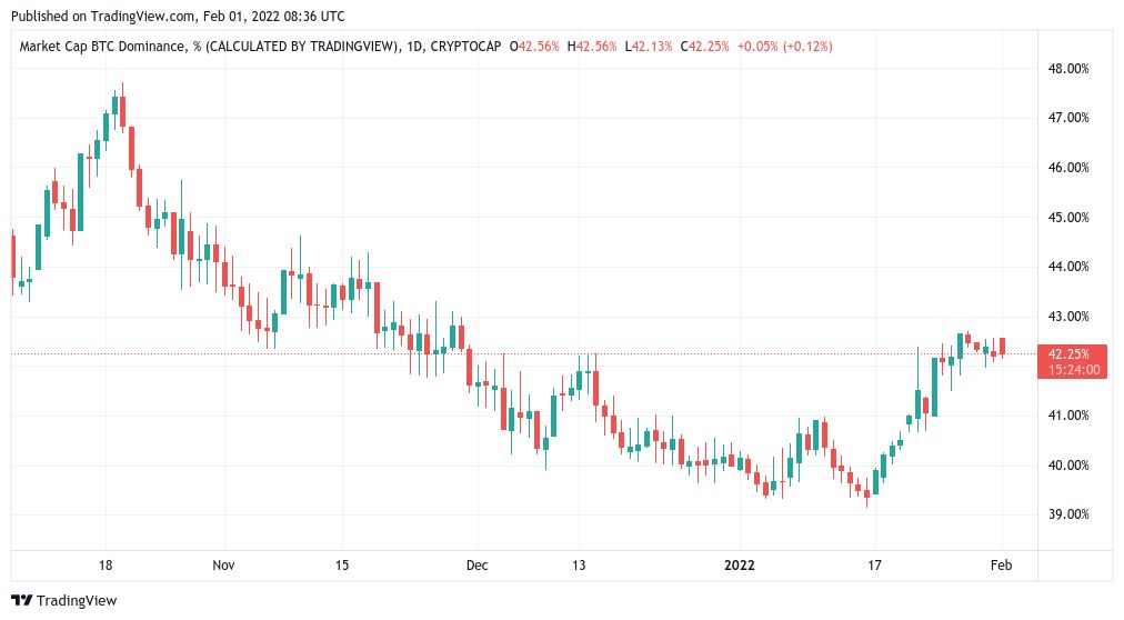 اوج&zwnj;گیری دوباره نرخ تسلط بیت کوین؛ آلت کوین&zwnj;های فعلاً مغلوب شده&zwnj;اند