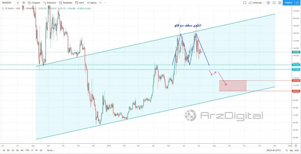 آیا دش (DASH) در حال کف‌سازی و آماده شدن برای روند صعودی است؟