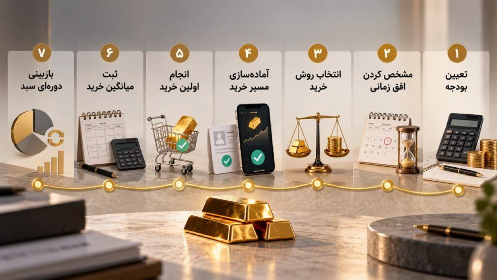 چطور در طلا سرمایه‌گذاری کنیم؟