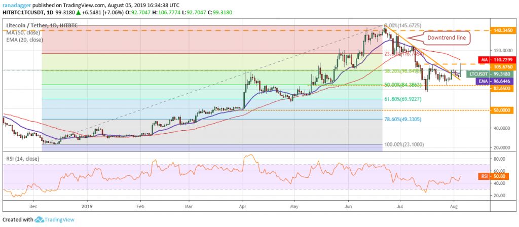 تحلیل تکنیکال هفتگی قیمت لایت کوین 1 اکتبر (9 مهر) تحلیل تکنیکال هفتگی قیمت لایت کوین 1 اکتبر (9 مهر)