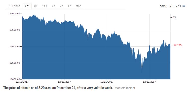 مورگان استنلی: ارزش واقعی بیت کوین در حال حاضر صفر است! مورگان استنلی: ارزش واقعی بیت کوین در حال حاضر صفر است!