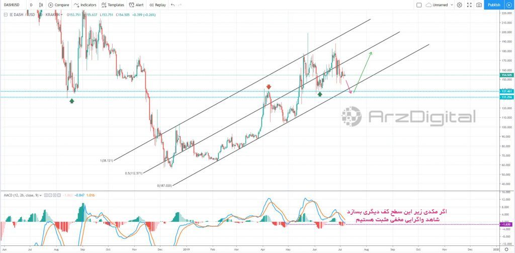 وضعیت قیمت دش در کانال صعودی چگونه است؟ وضعیت قیمت دش در کانال صعودی چگونه است؟