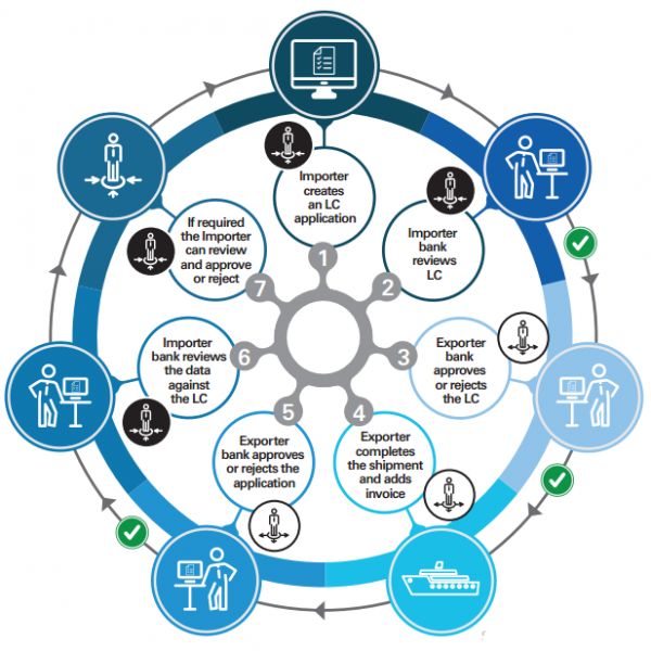 تولید اولین محصول بلاک چین بانک ملت تا هفت ماه آینده تولید اولین محصول بلاک چین بانک ملت تا هفت ماه آینده