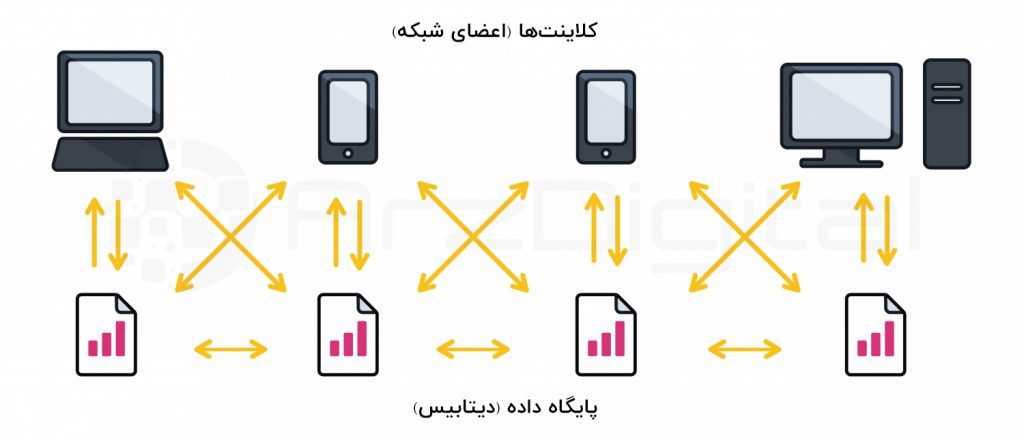 فناوری بلاک چین چگونه کار می کند؟ فناوری بلاک چین چگونه کار می کند؟