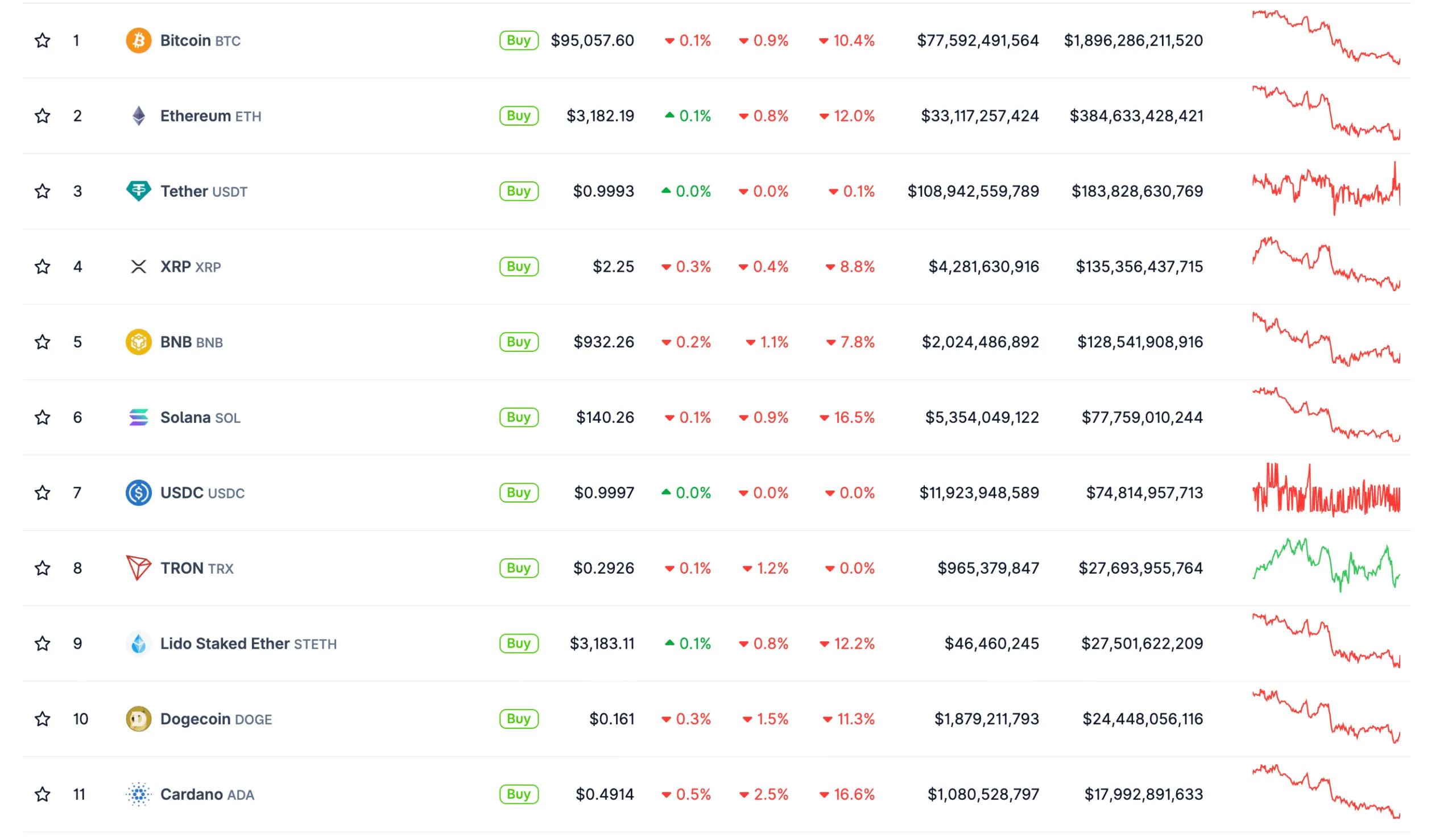 سقوط آزاد بیت کوین به زیر ۱۰۰ هزار دلار؛ آیا باید نگران اتریوم، سولانا و کاردانو باشیم؟ نمودار قیمت ارزهای دیجیتال و افت هفتگی آنها