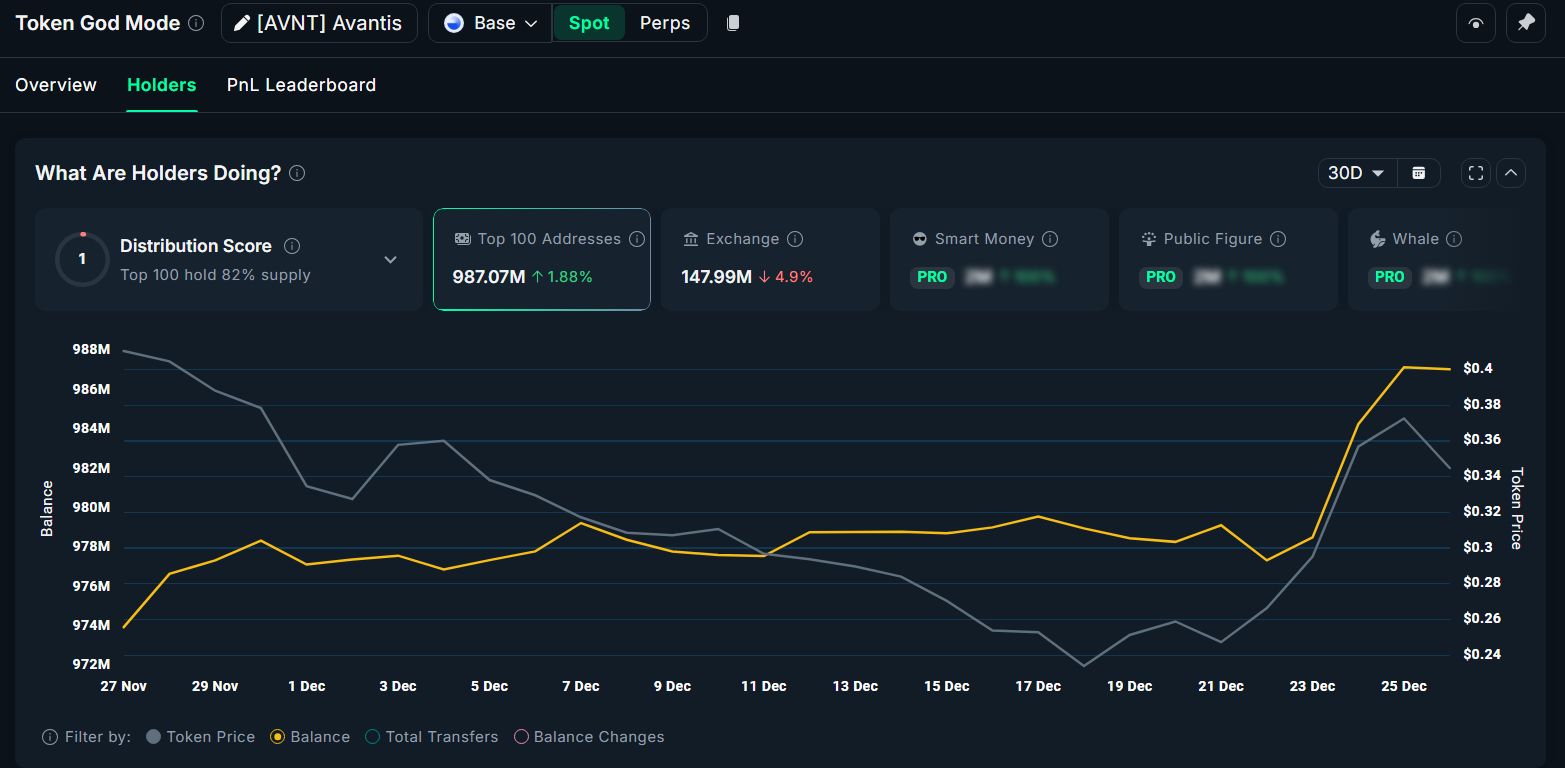 نمودار انباشت آوانتیس توسط نهنگ‌ها