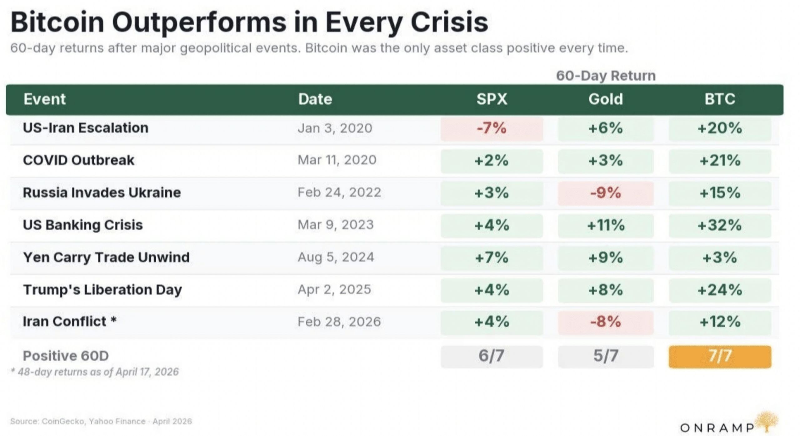 نمودار مقایسه عملکرد بیت کوین در برابر طلا و بورس در بحران ها
