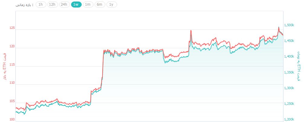 رشد بازار ارزهای دیجیتال در میان روند مثبت بازارهای سهام و نفت رشد بازار ارزهای دیجیتال در میان روند مثبت بازارهای سهام و نفت