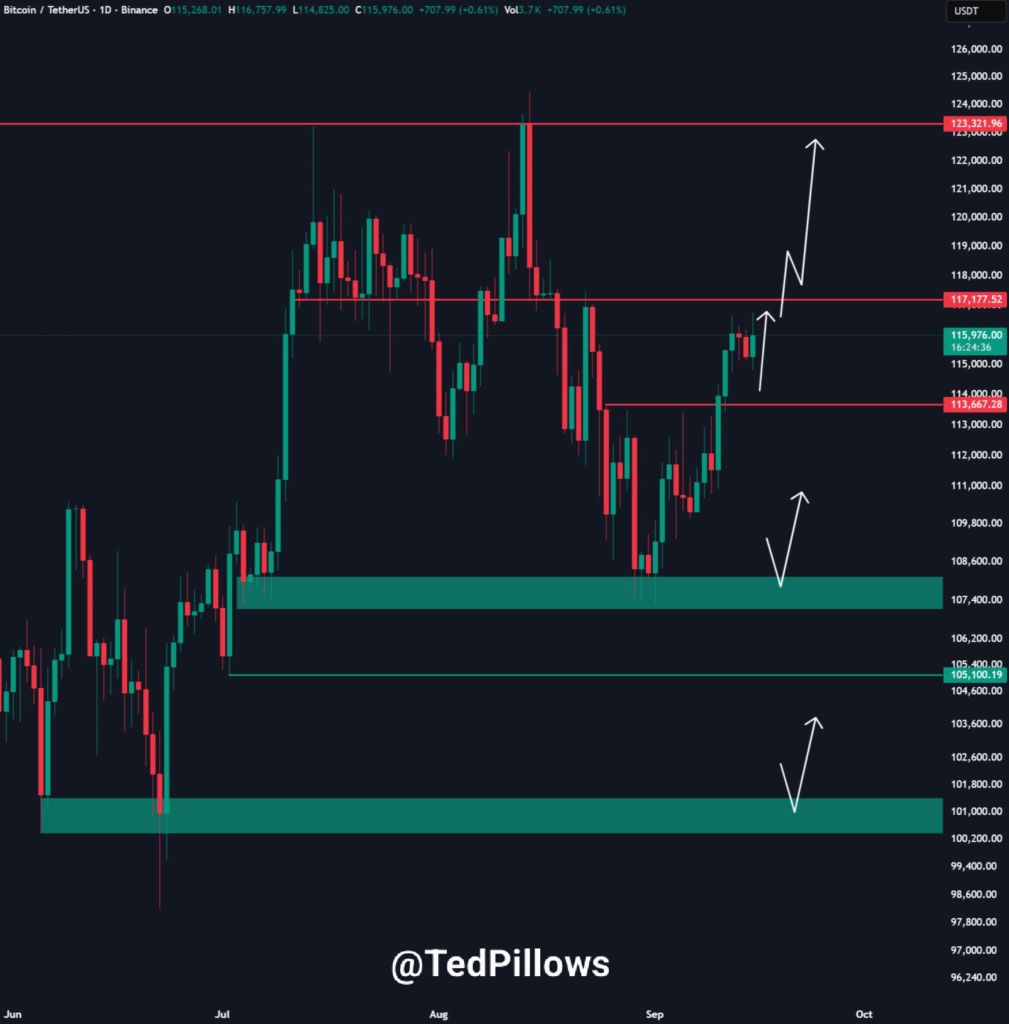 بیت کوین در آستانه ۱۱۷ هزار دلار؛ سرنوشت قیمت در دست فدرال رزرو تحلیل تکنیکال بیت کوین