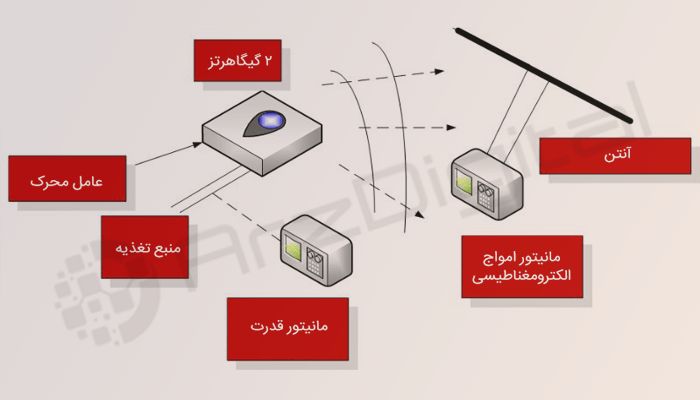 حملات کانال جانبی؛ دردسری جدید برای امنیت کیف پولهای سخت افزاری حملات کانال جانبی؛ دردسری جدید برای امنیت کیف پولهای سخت افزاری