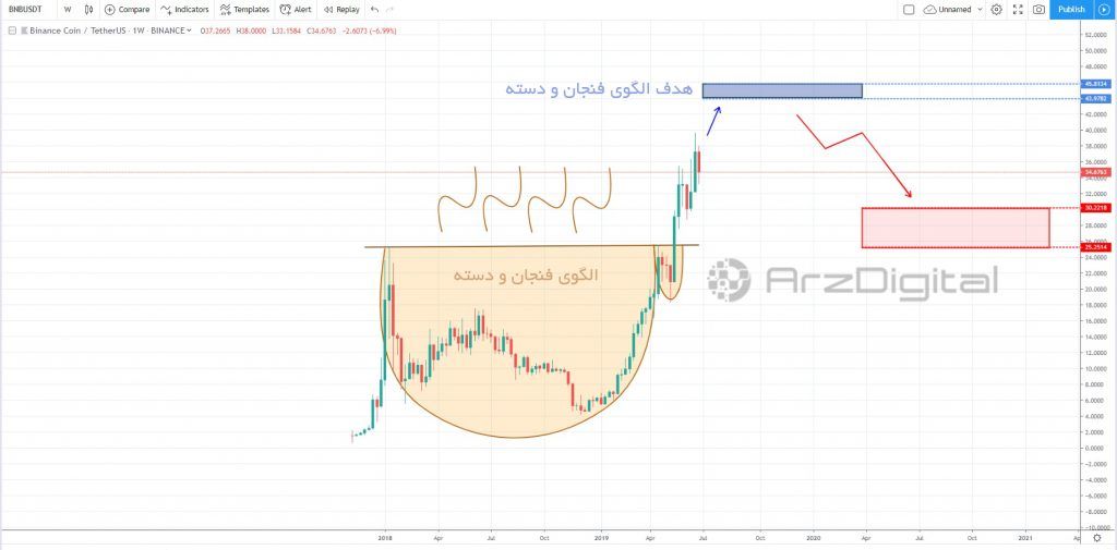وضعیت بایننس کوین (BNB) در کوتاهمدت و بلندمدت چگونه است؟ وضعیت بایننس کوین (BNB) در کوتاهمدت و بلندمدت چگونه است؟