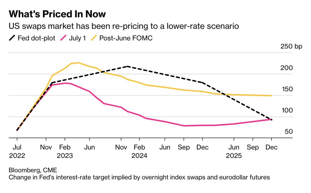 هم‌بستگی بین بیت کوین و دلار به پایین‌ترین سطح در ۱۷ ماه گذشته رسید؛ حرکت بعدی چیست؟